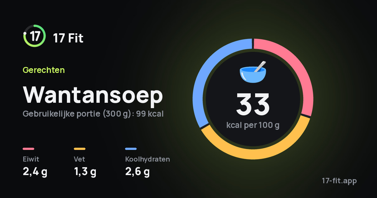 Wantansoep: 33 kcal per 100 g, eiwit 2,4 g, vet 1,3 g, koolhydraten 2,6 g.