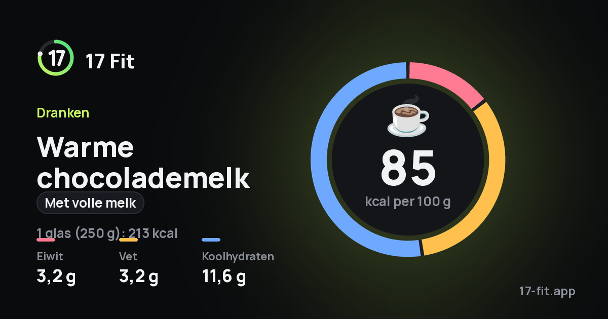 Warme chocolademelk (met volle melk): 85 kcal per 100 g, eiwit 3,2 g, vet 3,2 g, koolhydraten 11,6 g.
