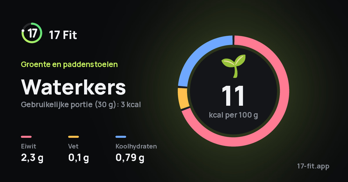 Waterkers: 11 kcal per 100 g, eiwit 2,3 g, vet 0,1 g, koolhydraten 0,79 g.