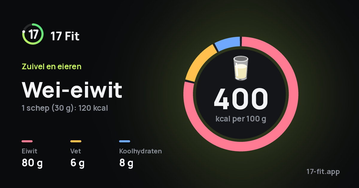 Wei-eiwit: 400 kcal per 100 g, eiwit 80 g, vet 6 g, koolhydraten 8 g.