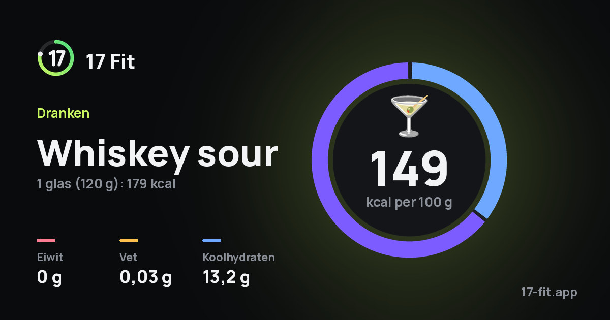 Whiskey sour: 149 kcal per 100 g, eiwit 0 g, vet 0,03 g, koolhydraten 13,2 g.