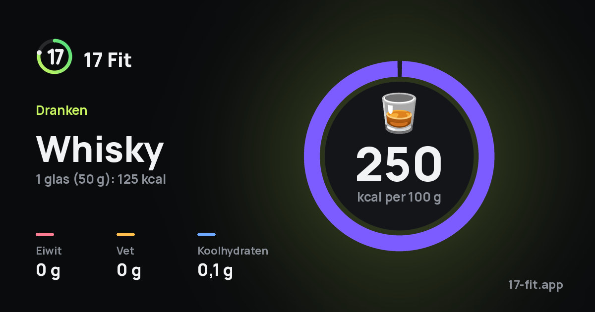 Whisky: 250 kcal per 100 g, eiwit 0 g, vet 0 g, koolhydraten 0,1 g.