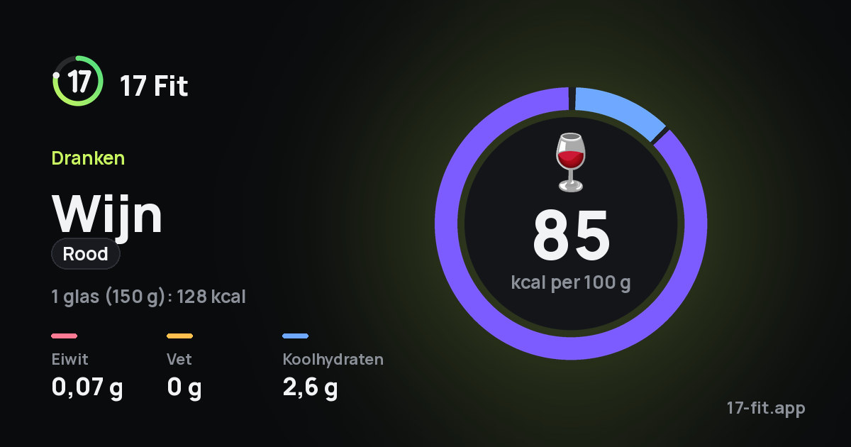 Wijn (rood): 85 kcal per 100 g, eiwit 0,07 g, vet 0 g, koolhydraten 2,6 g.