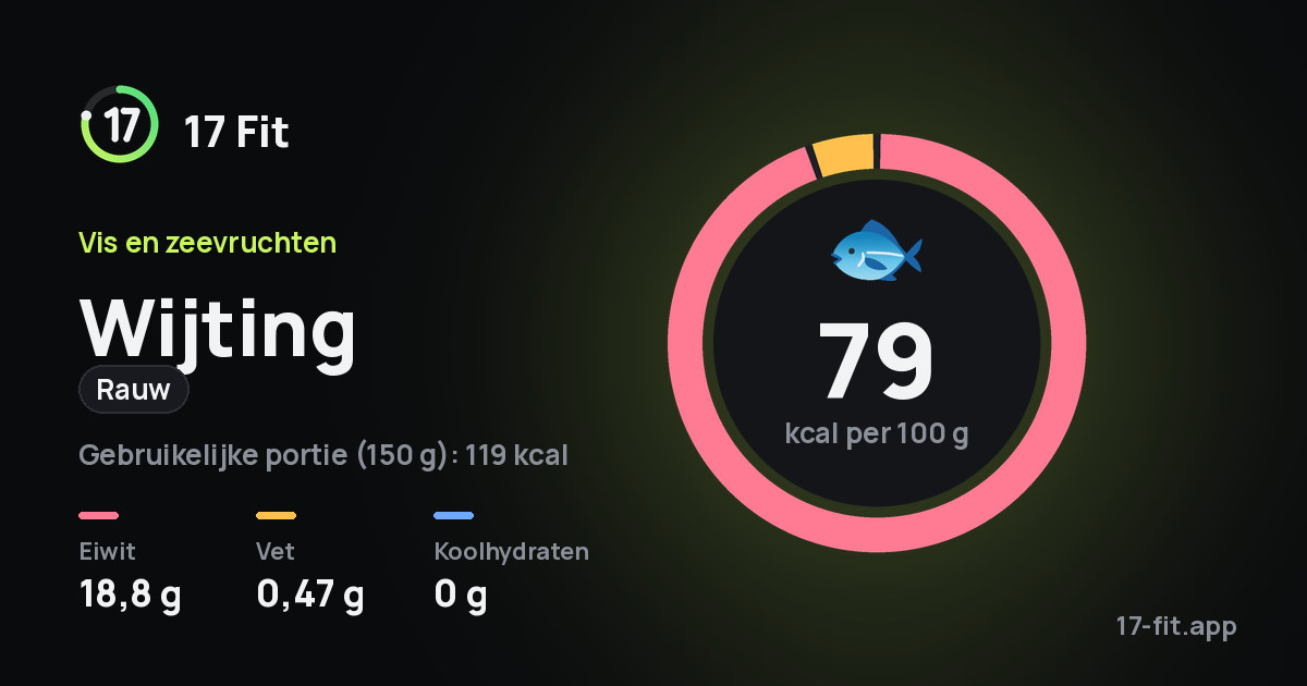 Wijting (rauw): 79 kcal per 100 g, eiwit 18,8 g, vet 0,47 g, koolhydraten 0 g.