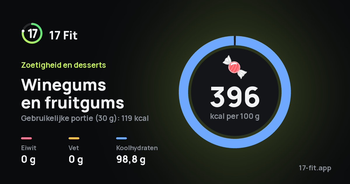 Winegums en fruitgums: 396 kcal per 100 g, eiwit 0 g, vet 0 g, koolhydraten 98,8 g.