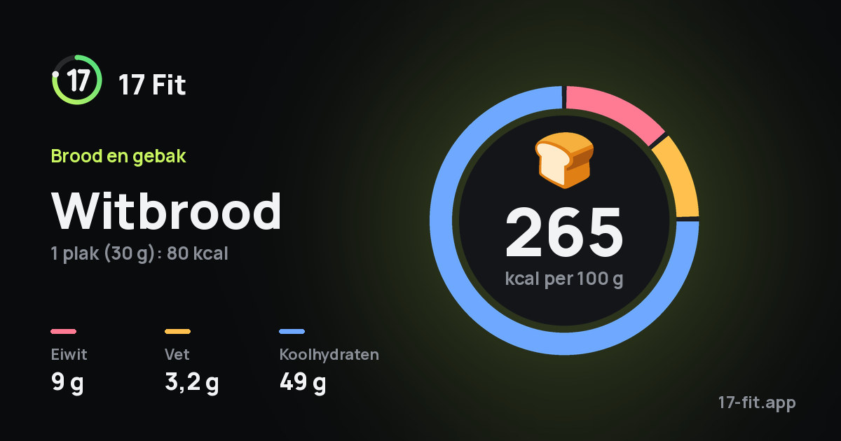 Witbrood: 265 kcal per 100 g, eiwit 9 g, vet 3,2 g, koolhydraten 49 g.