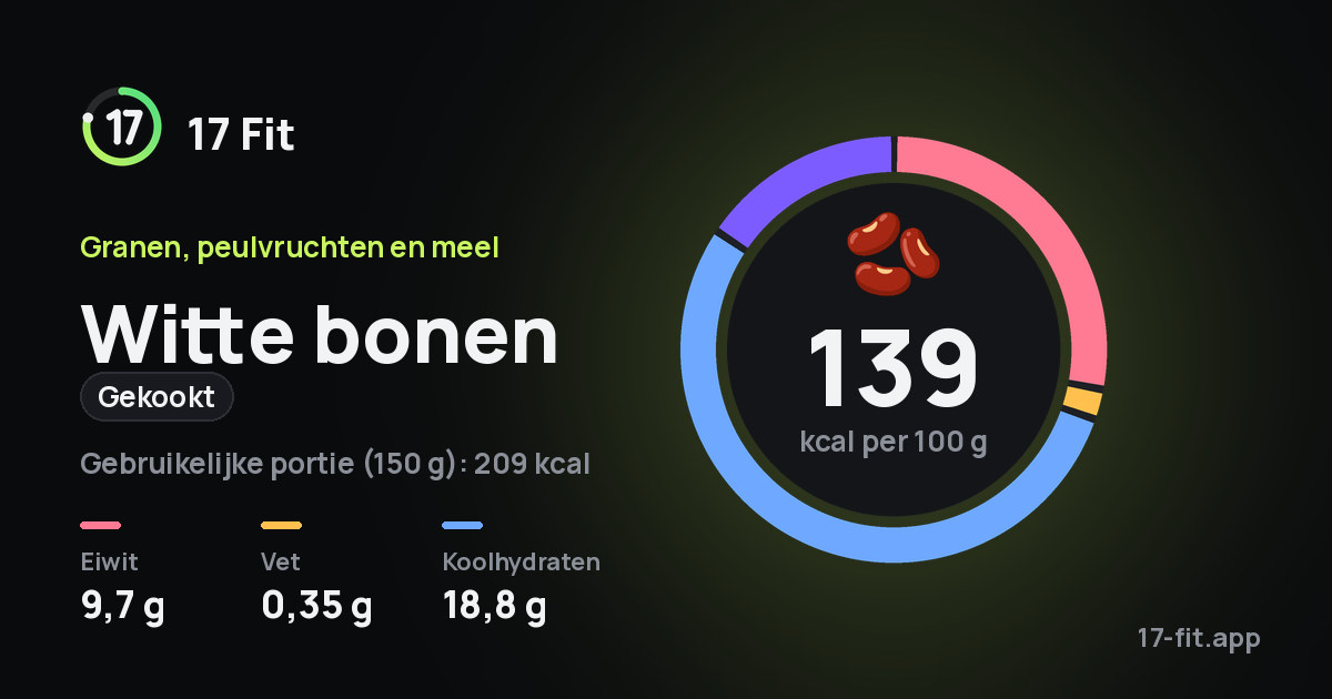 Witte bonen (gekookt): 139 kcal per 100 g, eiwit 9,7 g, vet 0,35 g, koolhydraten 18,8 g.