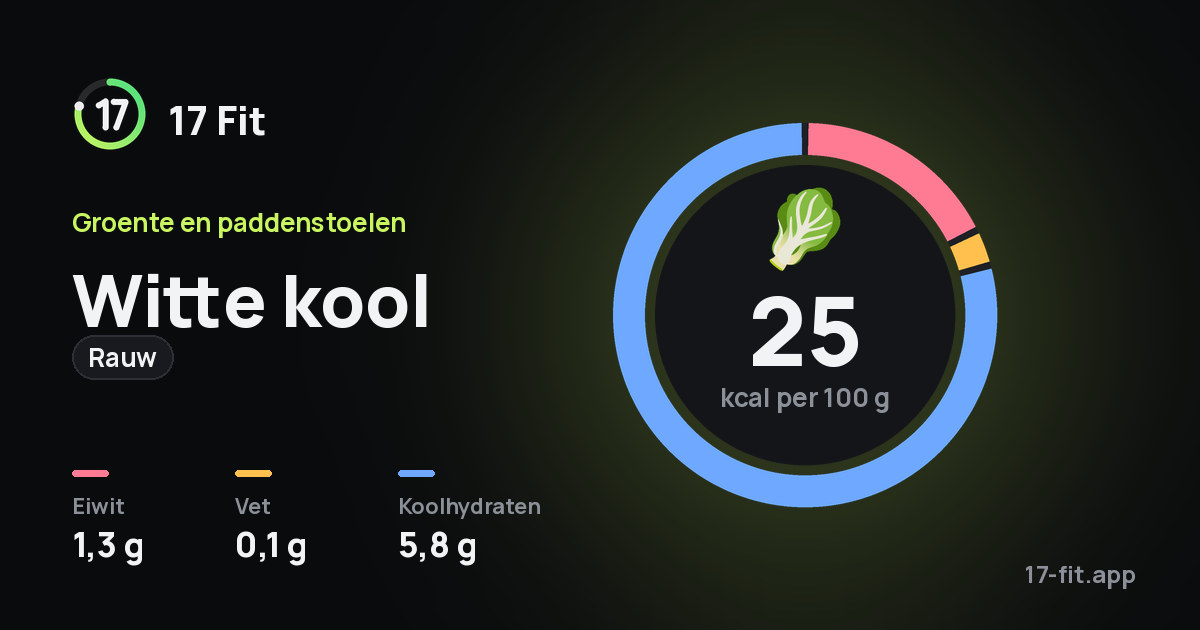 Witte kool (rauw): 25 kcal per 100 g, eiwit 1,3 g, vet 0,1 g, koolhydraten 5,8 g.
