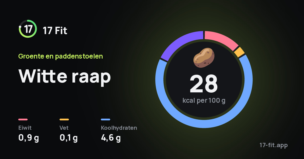Witte raap: 28 kcal per 100 g, eiwit 0,9 g, vet 0,1 g, koolhydraten 4,6 g.