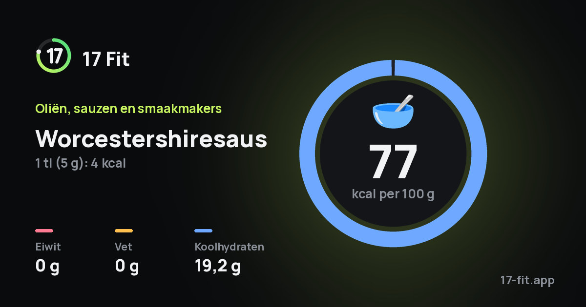 Worcestershiresaus: 77 kcal per 100 g, eiwit 0 g, vet 0 g, koolhydraten 19,2 g.