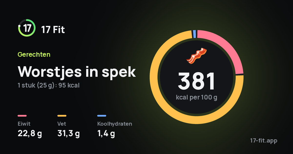 Worstjes in spek: 381 kcal per 100 g, eiwit 22,8 g, vet 31,3 g, koolhydraten 1,4 g.
