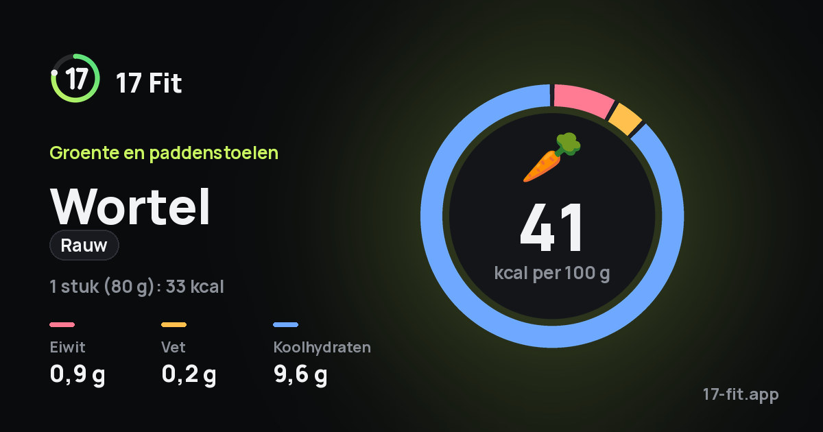 Wortel (rauw): 41 kcal per 100 g, eiwit 0,9 g, vet 0,2 g, koolhydraten 9,6 g.