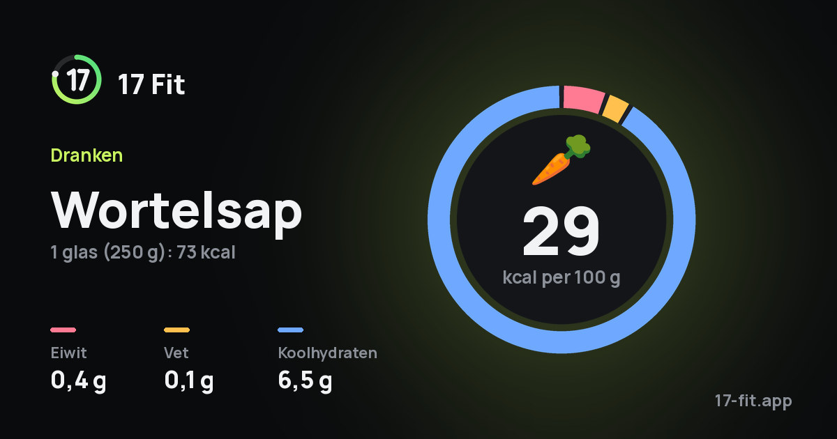 Wortelsap: 29 kcal per 100 g, eiwit 0,4 g, vet 0,1 g, koolhydraten 6,5 g.