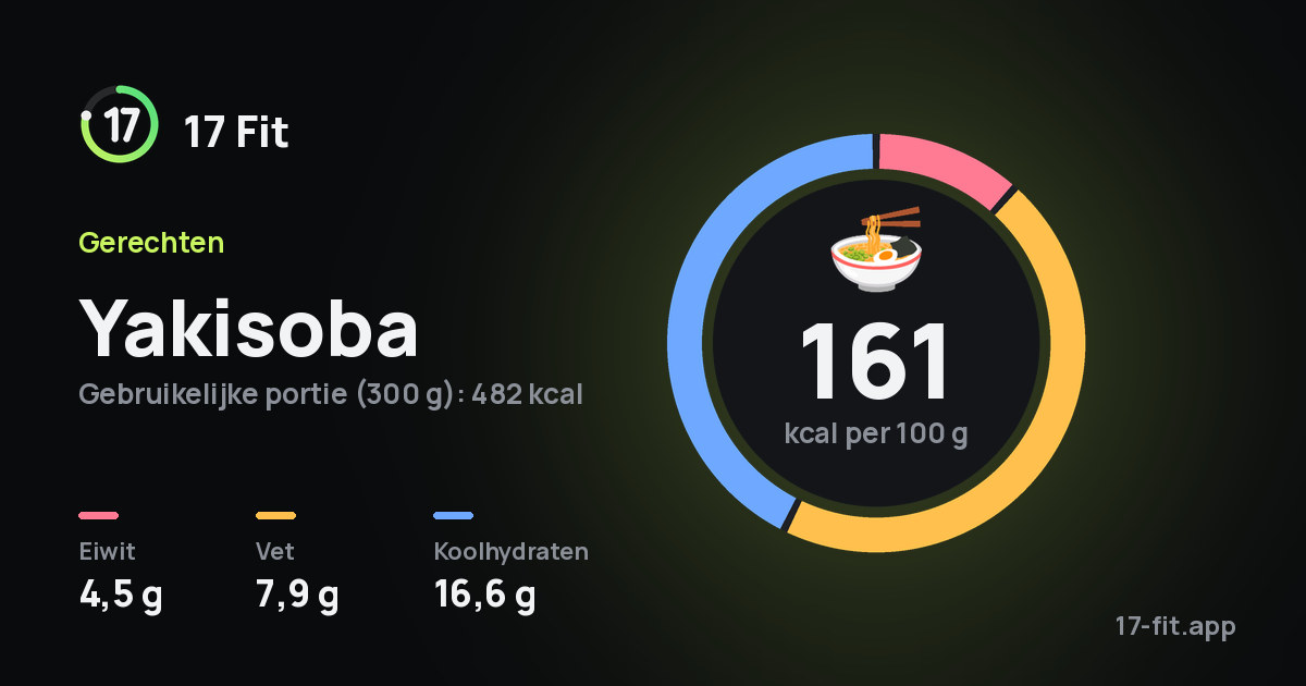 Yakisoba: 161 kcal per 100 g, eiwit 4,5 g, vet 7,9 g, koolhydraten 16,6 g.