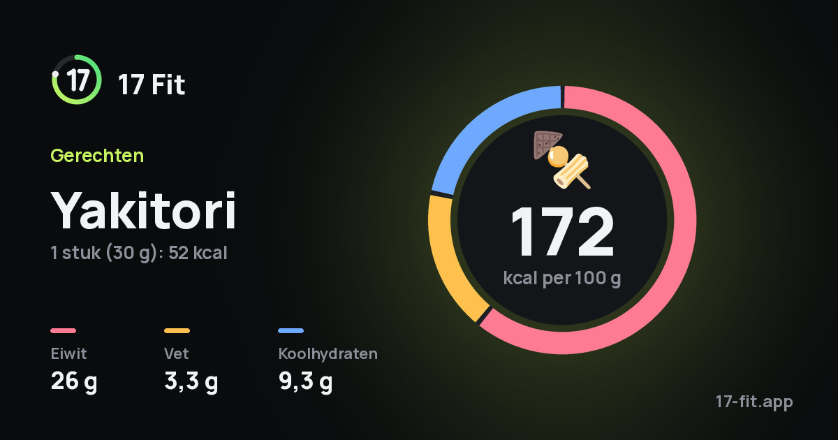 Yakitori: 172 kcal per 100 g, eiwit 26 g, vet 3,3 g, koolhydraten 9,3 g.