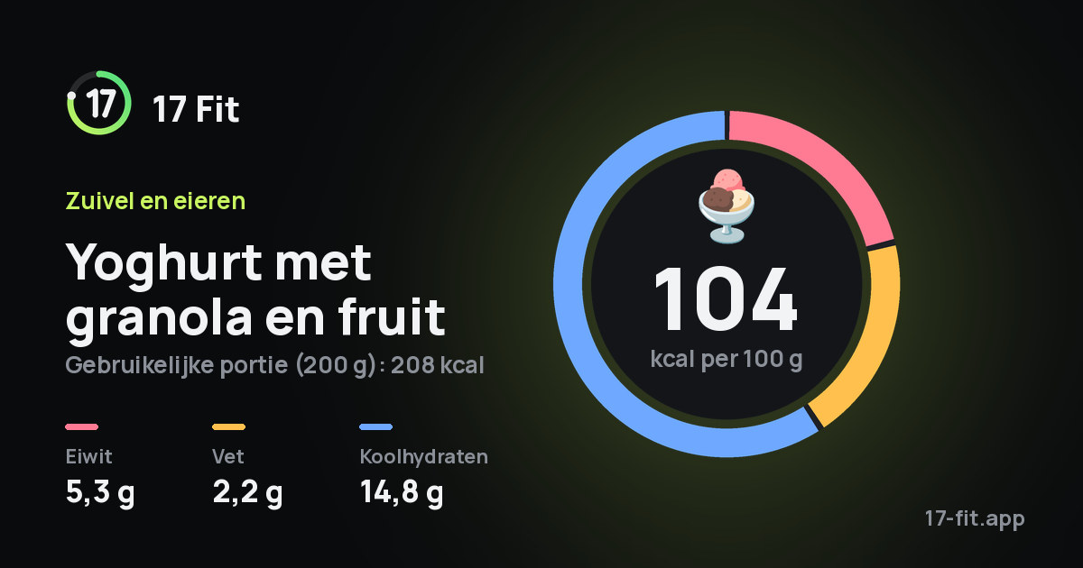 Yoghurt met granola en fruit: 104 kcal per 100 g, eiwit 5,3 g, vet 2,2 g, koolhydraten 14,8 g.