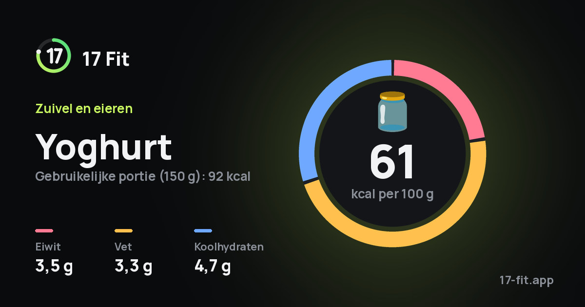 Yoghurt: 61 kcal per 100 g, eiwit 3,5 g, vet 3,3 g, koolhydraten 4,7 g.