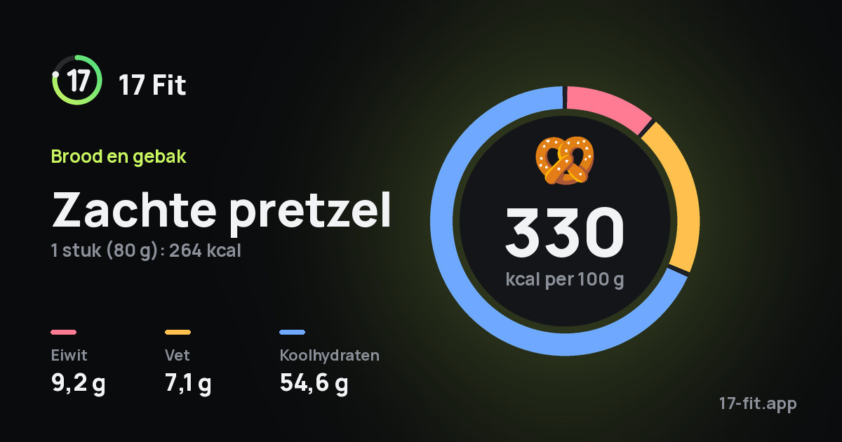 Zachte pretzel: 330 kcal per 100 g, eiwit 9,2 g, vet 7,1 g, koolhydraten 54,6 g.