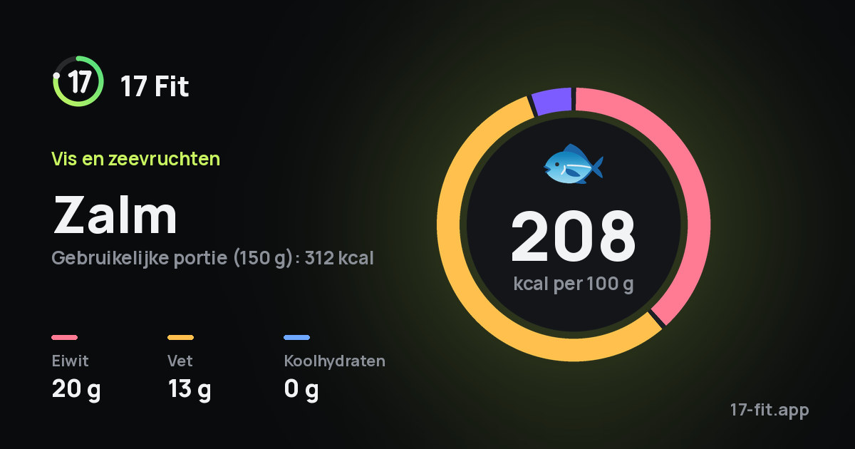 Zalm: 208 kcal per 100 g, eiwit 20 g, vet 13 g, koolhydraten 0 g.