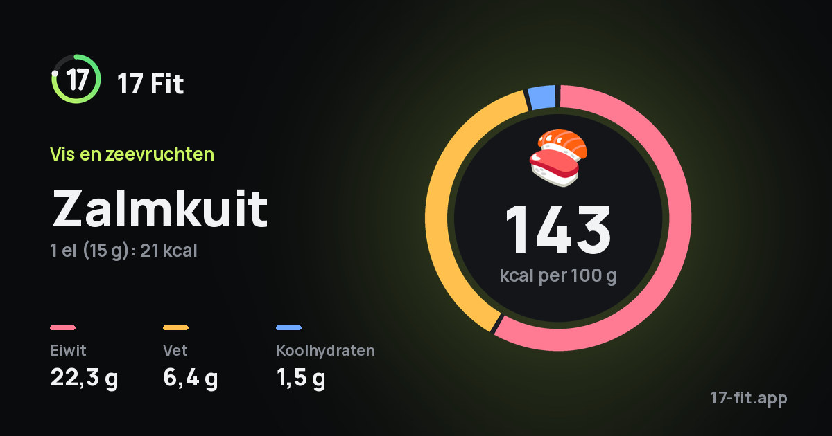 Zalmkuit: 143 kcal per 100 g, eiwit 22,3 g, vet 6,4 g, koolhydraten 1,5 g.
