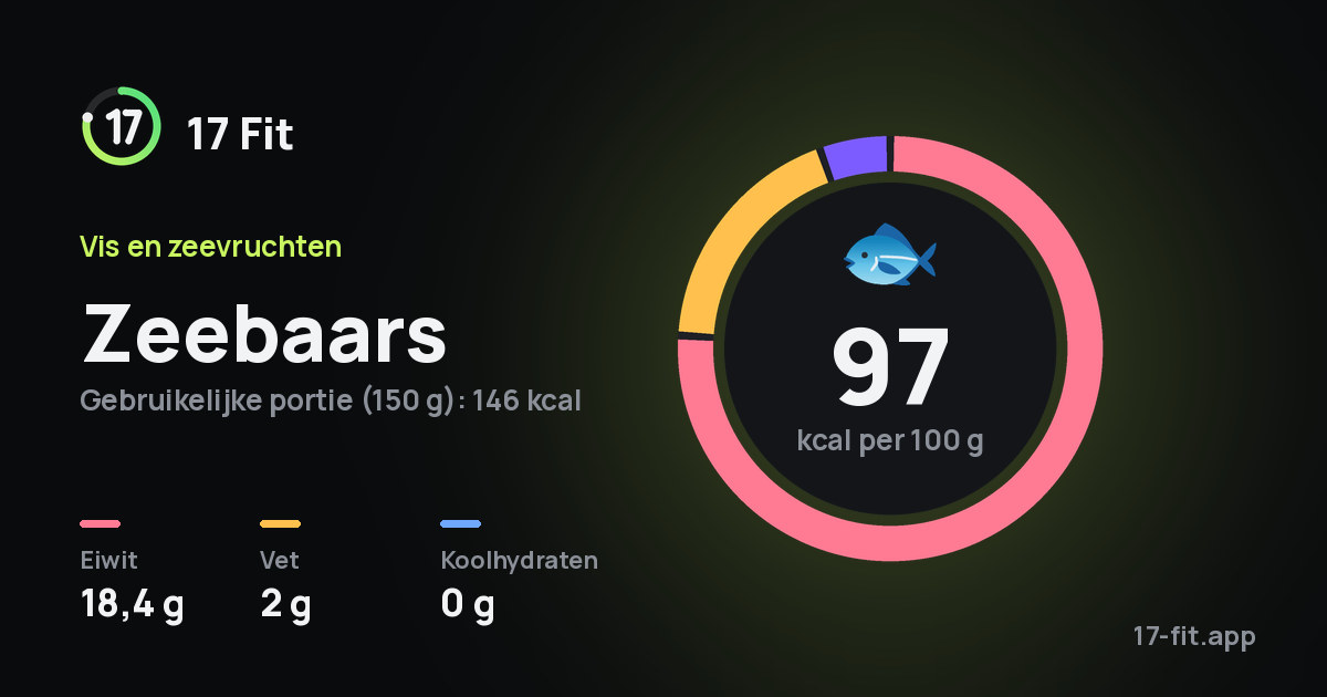 Zeebaars: 97 kcal per 100 g, eiwit 18,4 g, vet 2 g, koolhydraten 0 g.