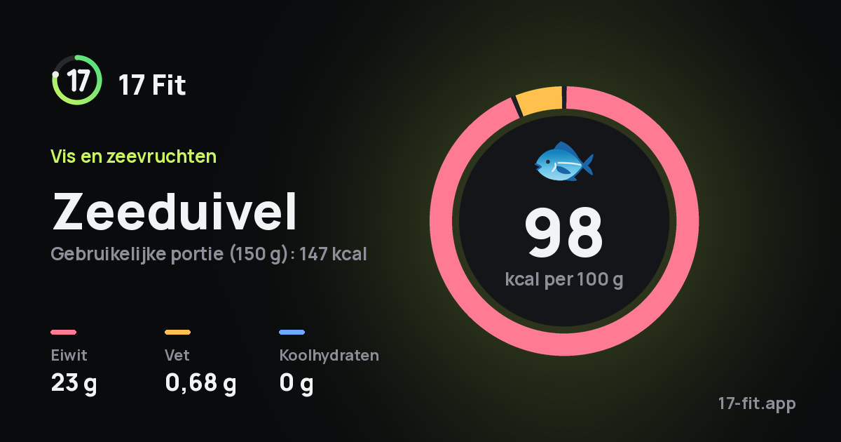 Zeeduivel: 98 kcal per 100 g, eiwit 23 g, vet 0,68 g, koolhydraten 0 g.
