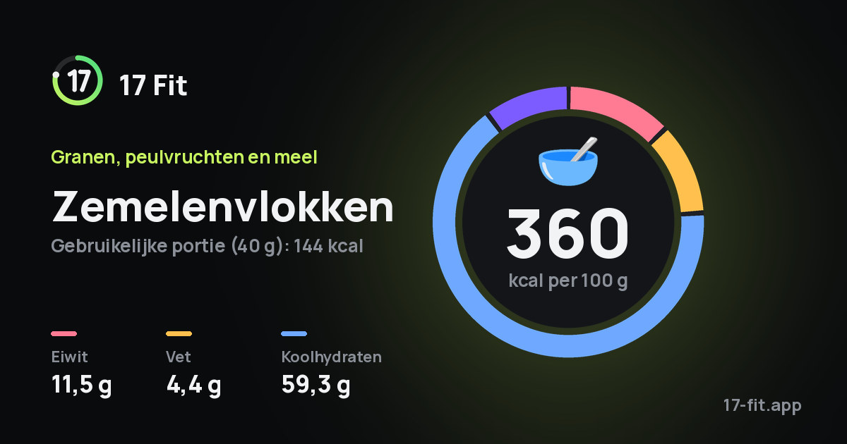Zemelenvlokken: 360 kcal per 100 g, eiwit 11,5 g, vet 4,4 g, koolhydraten 59,3 g.