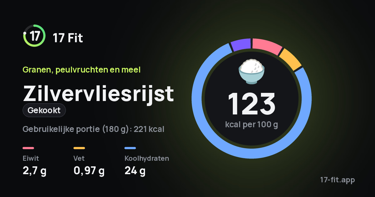 Zilvervliesrijst (gekookt): 123 kcal per 100 g, eiwit 2,7 g, vet 0,97 g, koolhydraten 24 g.