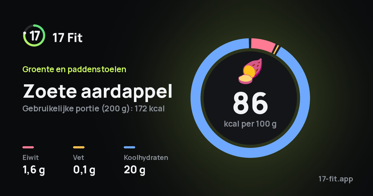 Zoete aardappel: 86 kcal per 100 g, eiwit 1,6 g, vet 0,1 g, koolhydraten 20 g.
