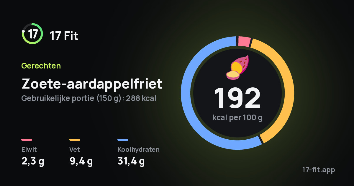 Zoete-aardappelfriet: 192 kcal per 100 g, eiwit 2,3 g, vet 9,4 g, koolhydraten 31,4 g.