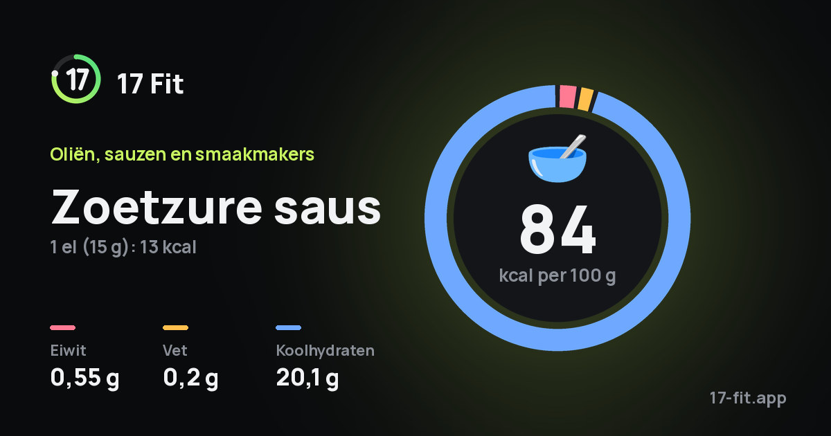 Zoetzure saus: 84 kcal per 100 g, eiwit 0,55 g, vet 0,2 g, koolhydraten 20,1 g.