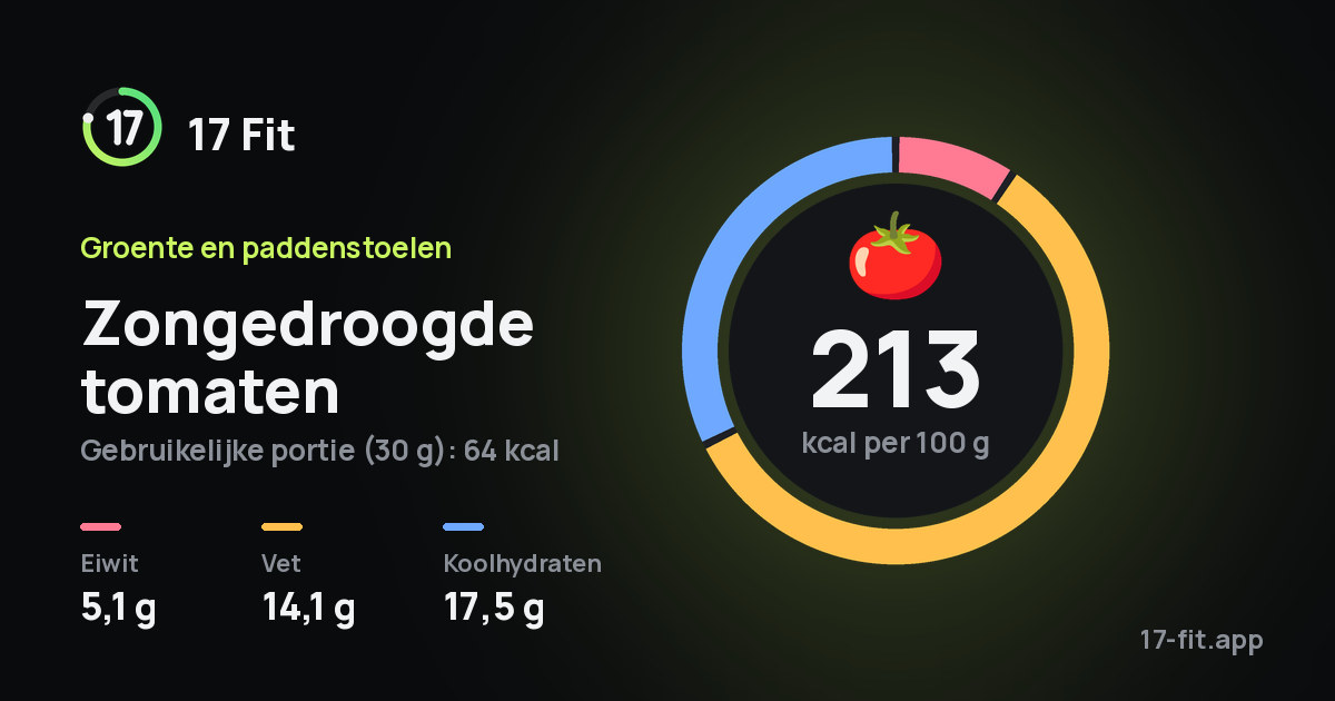 Zongedroogde tomaten: 213 kcal per 100 g, eiwit 5,1 g, vet 14,1 g, koolhydraten 17,5 g.
