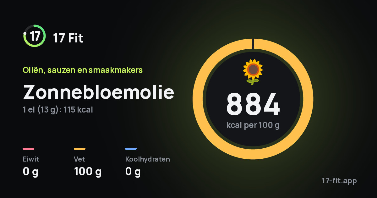 Zonnebloemolie: 884 kcal per 100 g, eiwit 0 g, vet 100 g, koolhydraten 0 g.