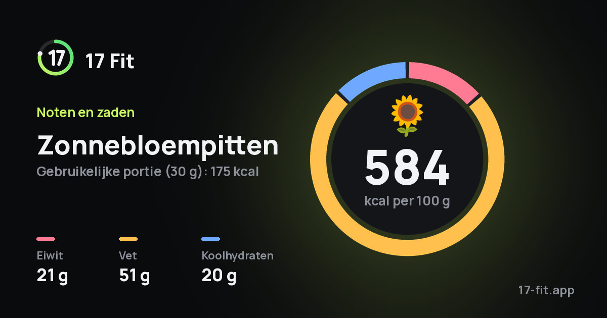 Zonnebloempitten: 584 kcal per 100 g, eiwit 21 g, vet 51 g, koolhydraten 20 g.