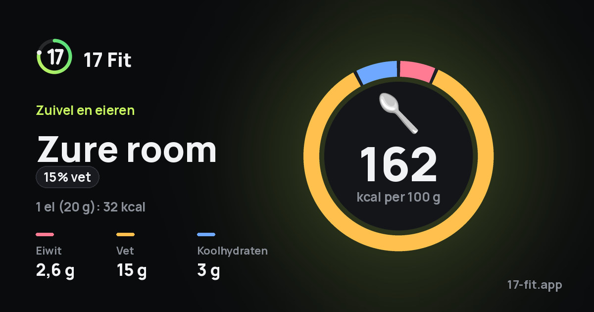 Zure room (15% vet): 162 kcal per 100 g, eiwit 2,6 g, vet 15 g, koolhydraten 3 g.