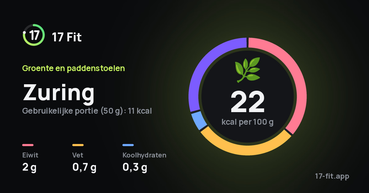 Zuring: 22 kcal per 100 g, eiwit 2 g, vet 0,7 g, koolhydraten 0,3 g.