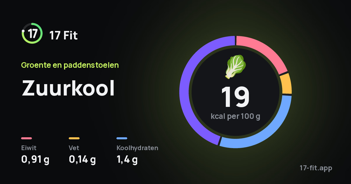 Zuurkool: 19 kcal per 100 g, eiwit 0,91 g, vet 0,14 g, koolhydraten 1,4 g.