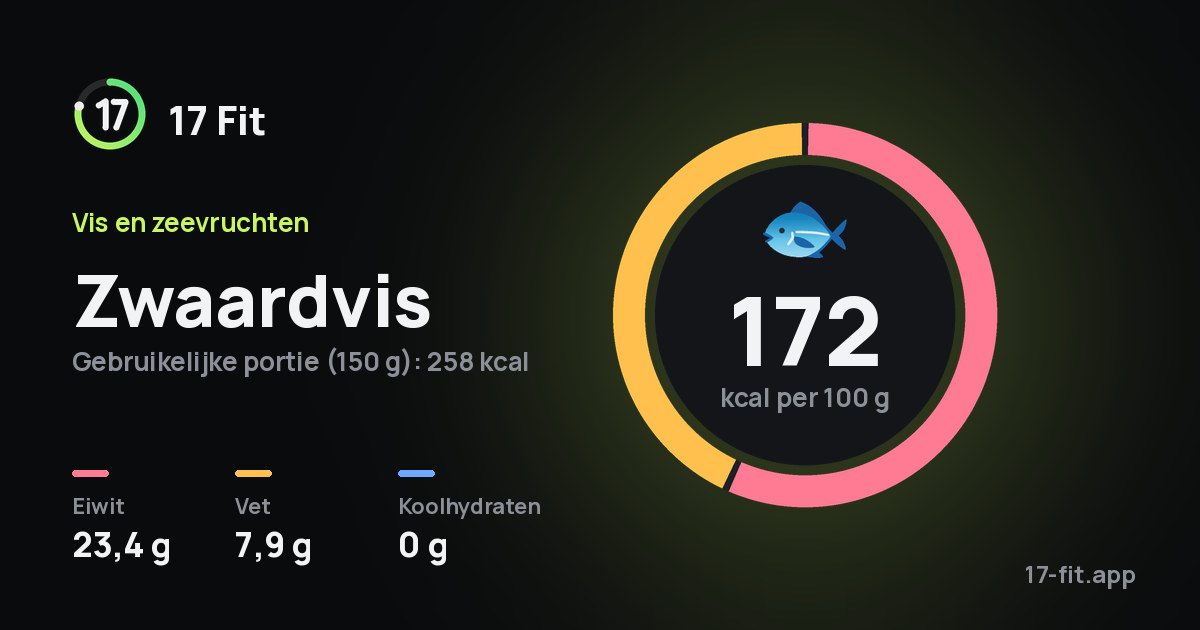 Zwaardvis: 172 kcal per 100 g, eiwit 23,4 g, vet 7,9 g, koolhydraten 0 g.