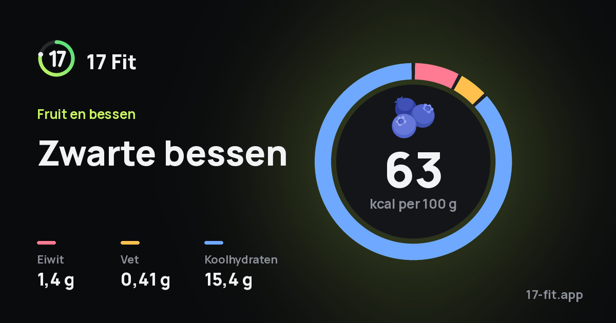 Zwarte bessen: 63 kcal per 100 g, eiwit 1,4 g, vet 0,41 g, koolhydraten 15,4 g.