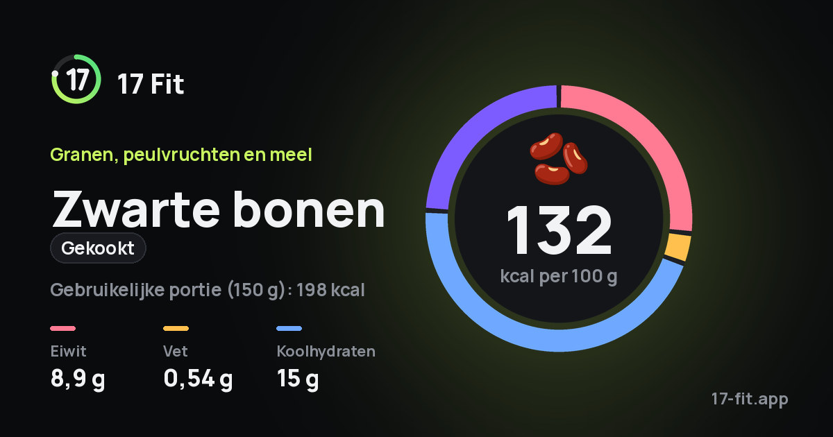 Zwarte bonen (gekookt): 132 kcal per 100 g, eiwit 8,9 g, vet 0,54 g, koolhydraten 15 g.