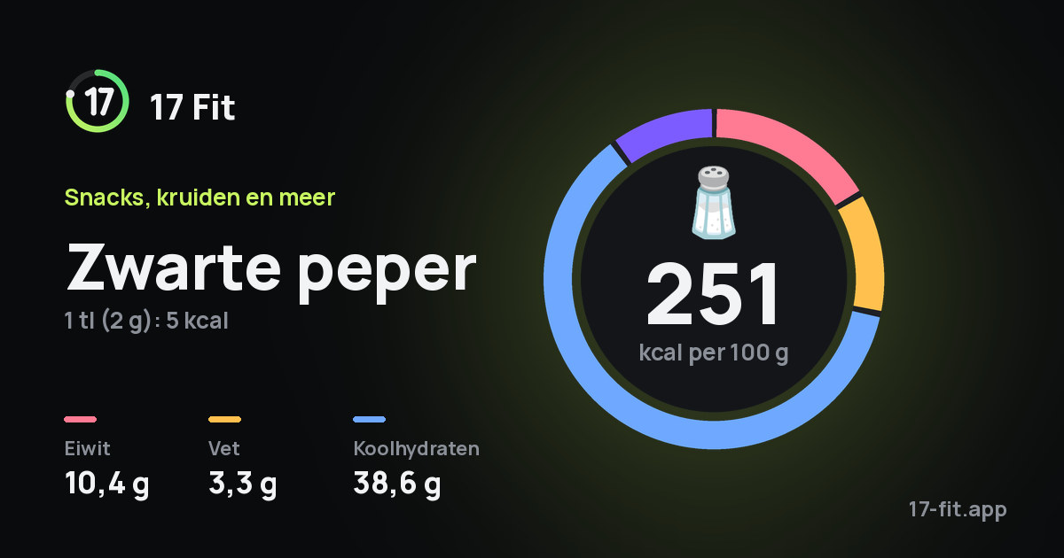 Zwarte peper: 251 kcal per 100 g, eiwit 10,4 g, vet 3,3 g, koolhydraten 38,6 g.