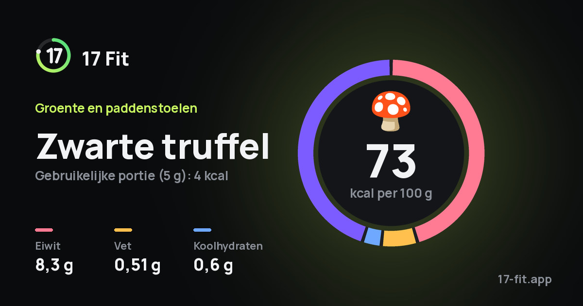 Zwarte truffel: 73 kcal per 100 g, eiwit 8,3 g, vet 0,51 g, koolhydraten 0,6 g.