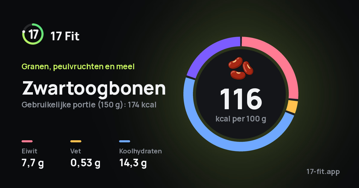 Zwartoogbonen: 116 kcal per 100 g, eiwit 7,7 g, vet 0,53 g, koolhydraten 14,3 g.