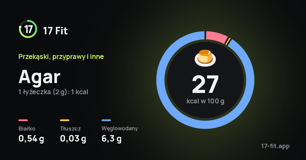 Agar: 27 kcal w 100 g, białko 0,54 g, tłuszcz 0,03 g, węglowodany 6,3 g.
