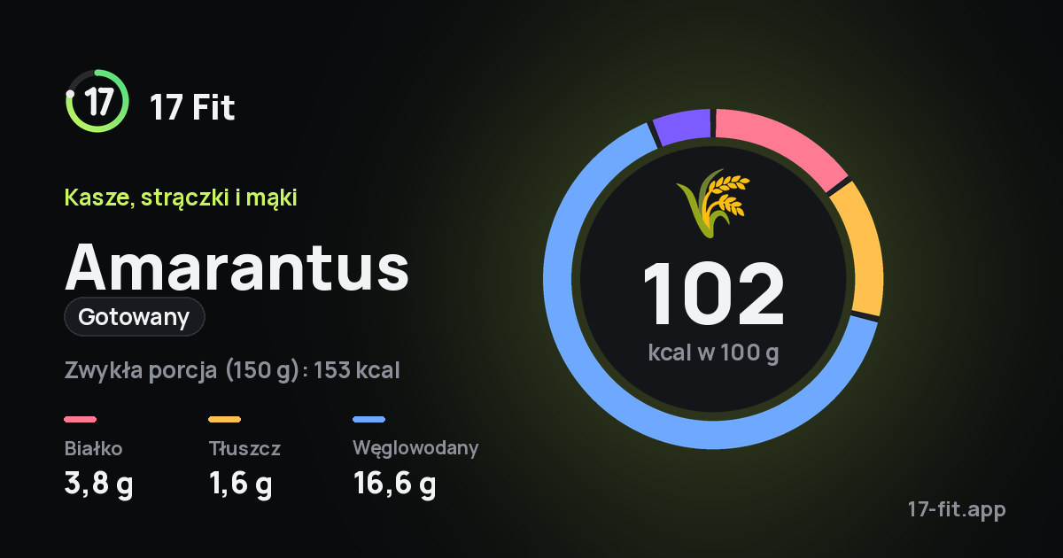 Amarantus (gotowany): 102 kcal w 100 g, białko 3,8 g, tłuszcz 1,6 g, węglowodany 16,6 g.