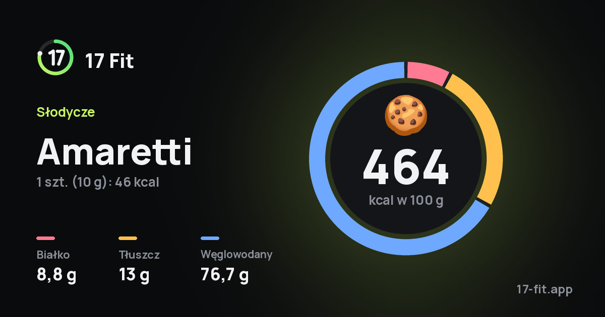Amaretti: 464 kcal w 100 g, białko 8,8 g, tłuszcz 13 g, węglowodany 76,7 g.