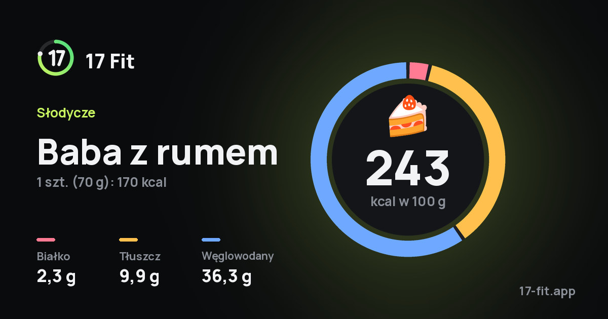 Baba z rumem: 243 kcal w 100 g, białko 2,3 g, tłuszcz 9,9 g, węglowodany 36,3 g.