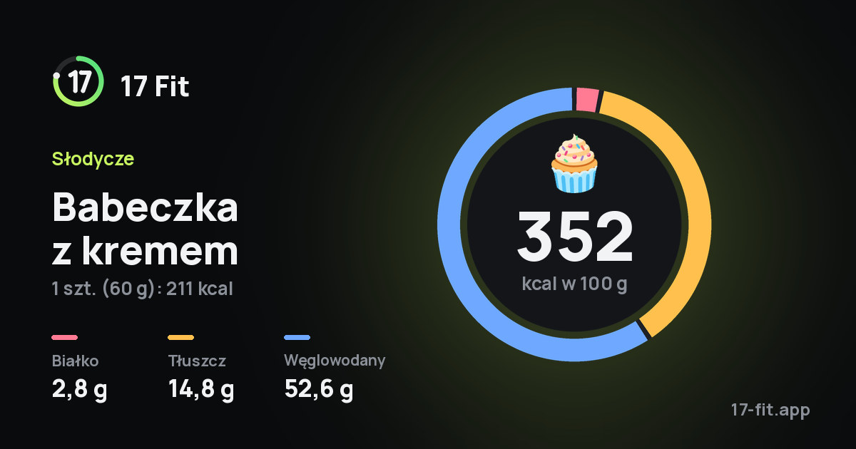 Babeczka z kremem: 352 kcal w 100 g, białko 2,8 g, tłuszcz 14,8 g, węglowodany 52,6 g.