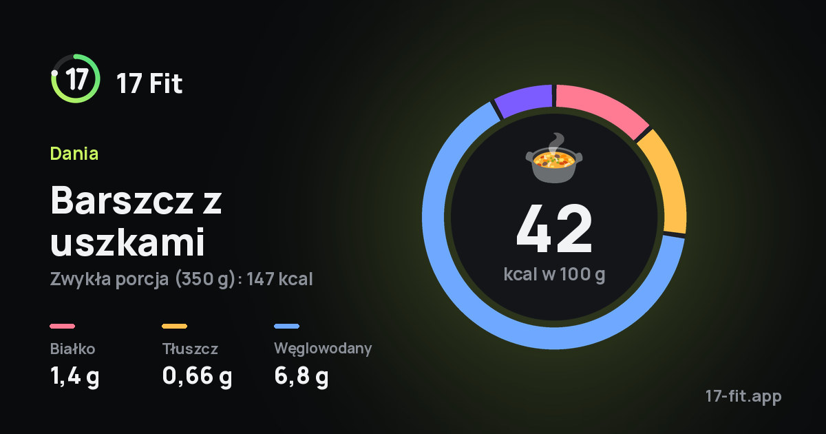 Barszcz z uszkami: 42 kcal w 100 g, białko 1,4 g, tłuszcz 0,66 g, węglowodany 6,8 g.