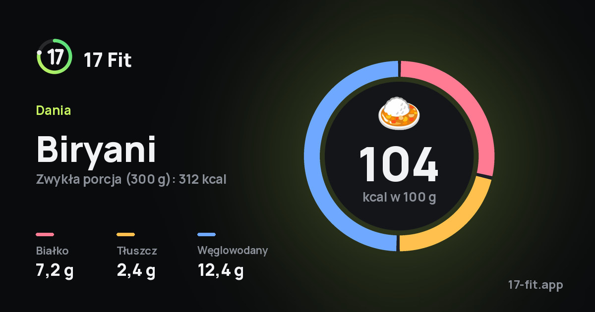 Biryani: 104 kcal w 100 g, białko 7,2 g, tłuszcz 2,4 g, węglowodany 12,4 g.